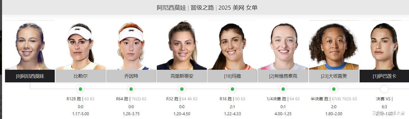 华体会体育-女单决赛前瞻:失误数量成萨巴获胜关键,阿尼西莫娃发球占优势