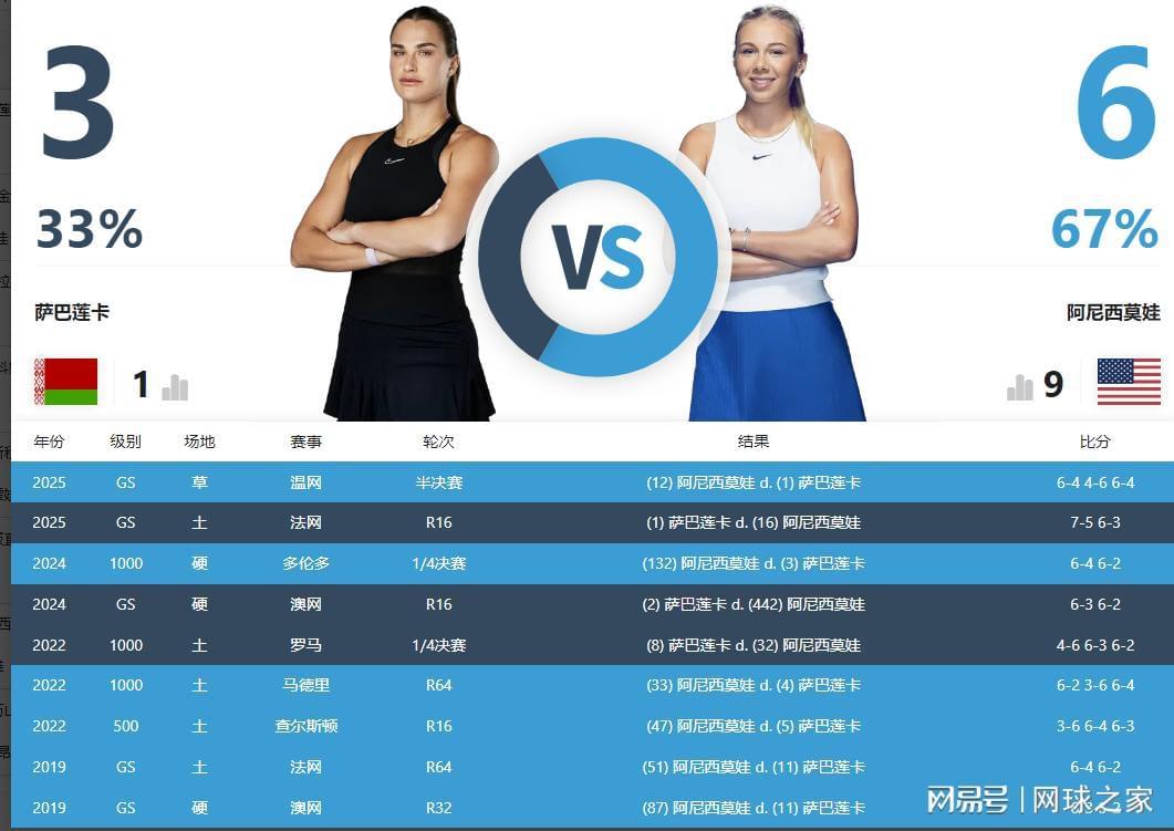 华体会体育-女单决赛前瞻:失误数量成萨巴获胜关键,阿尼西莫娃发球占优势