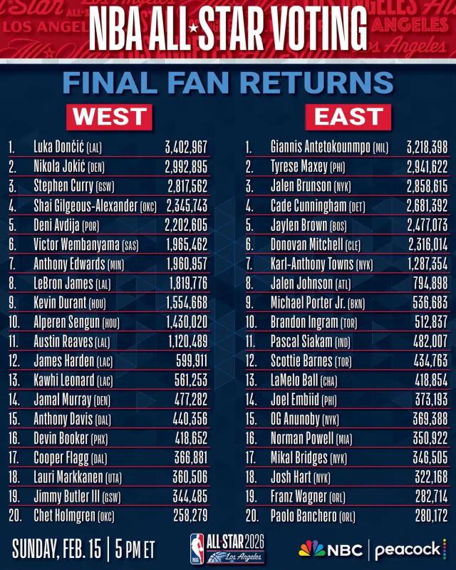 华体会下载-全明星首发出炉！东契奇加冕票王，詹姆斯无缘首发