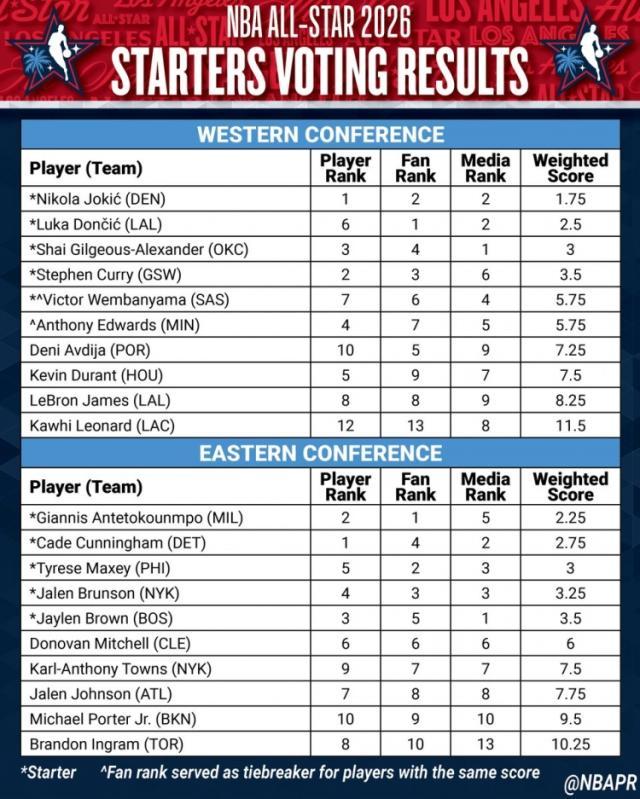 华体会下载-全明星首发出炉！东契奇加冕票王，詹姆斯无缘首发